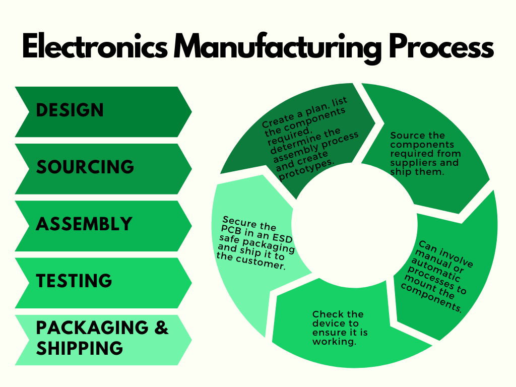 The stages and flow of Electronics Manufacturing